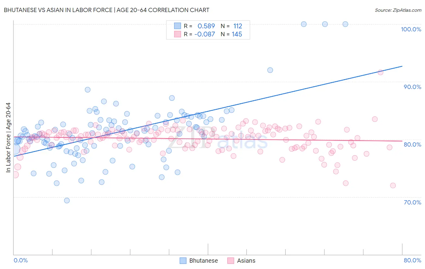 Bhutanese vs Asian In Labor Force | Age 20-64