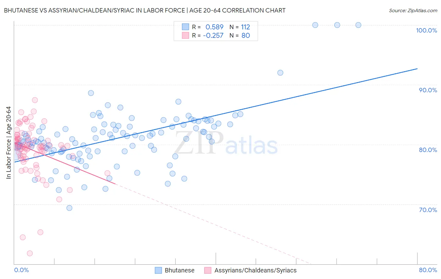 Bhutanese vs Assyrian/Chaldean/Syriac In Labor Force | Age 20-64