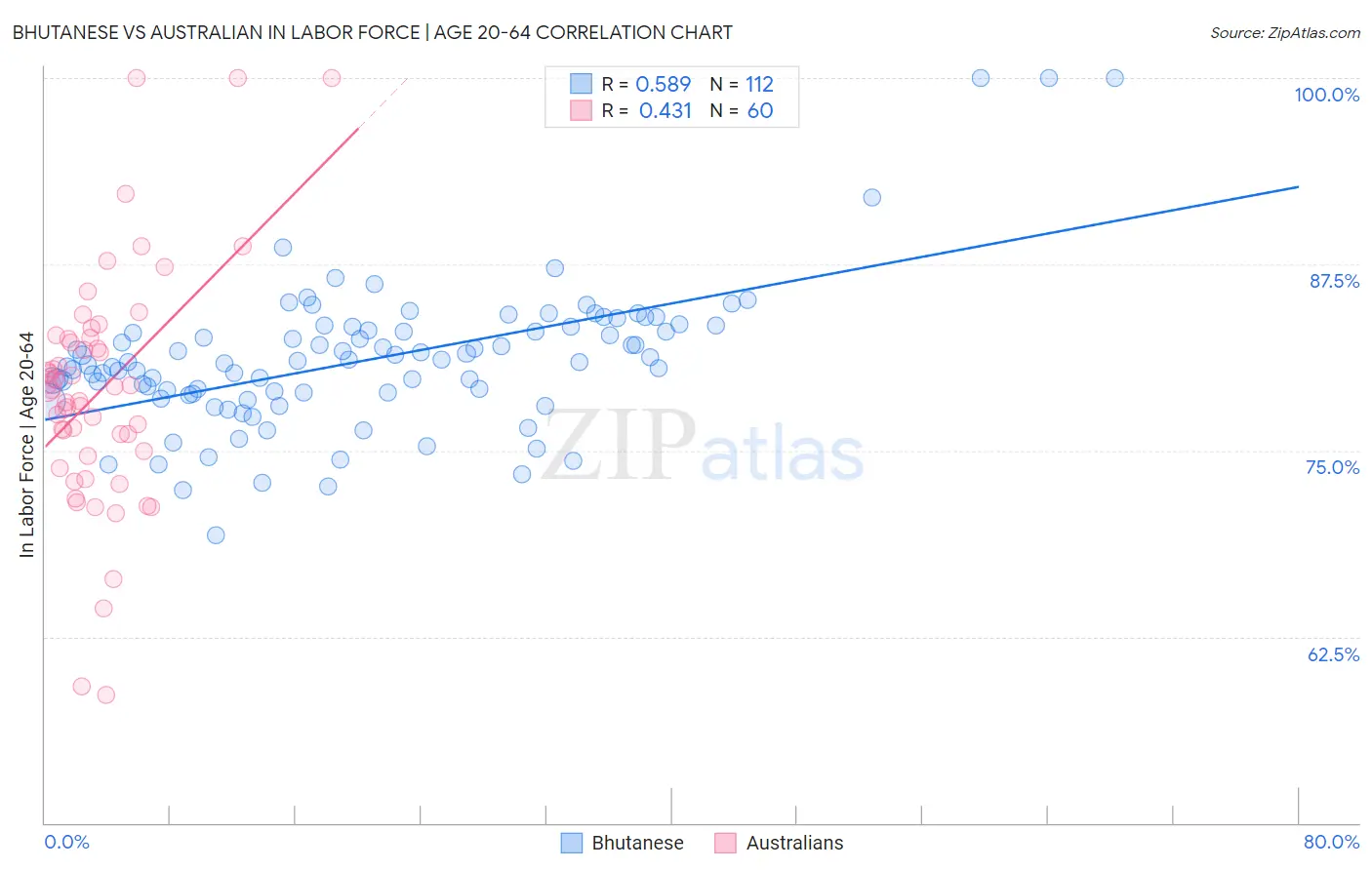 Bhutanese vs Australian In Labor Force | Age 20-64