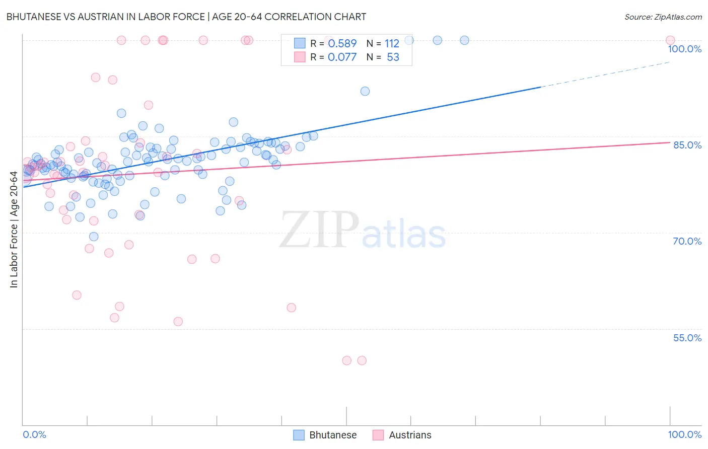 Bhutanese vs Austrian In Labor Force | Age 20-64
