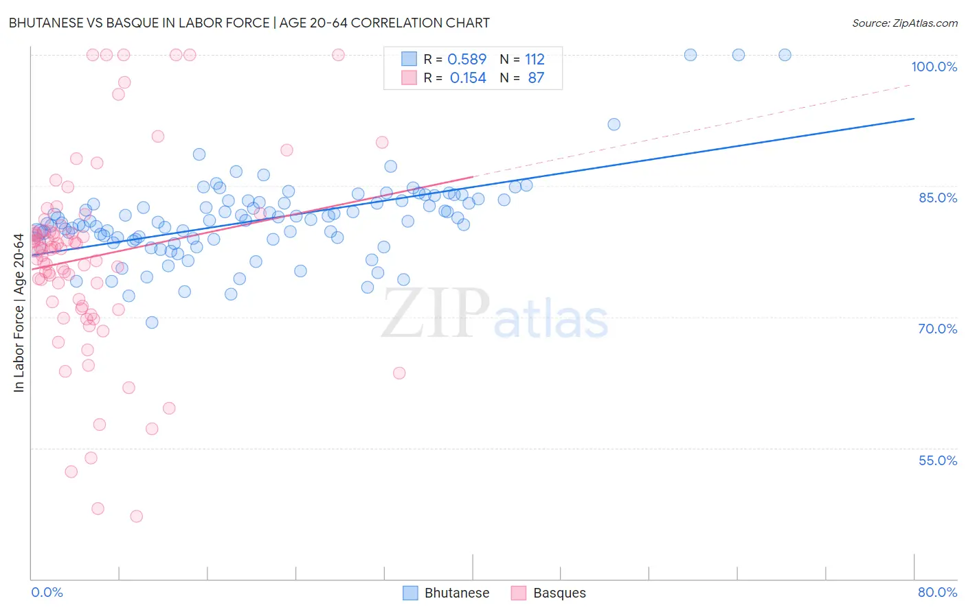 Bhutanese vs Basque In Labor Force | Age 20-64