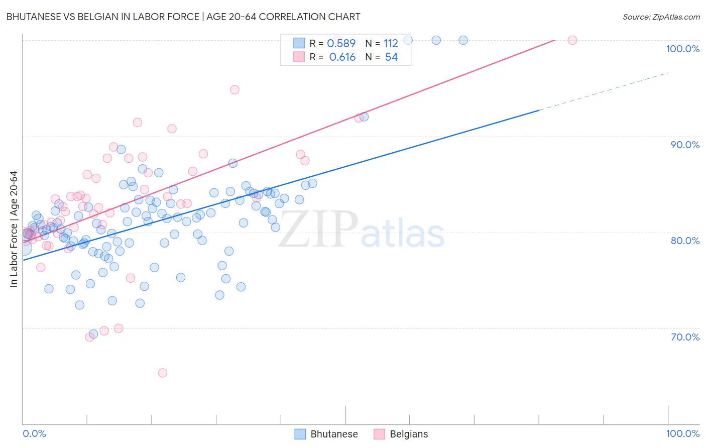 Bhutanese vs Belgian In Labor Force | Age 20-64