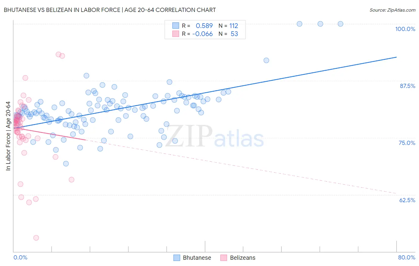 Bhutanese vs Belizean In Labor Force | Age 20-64