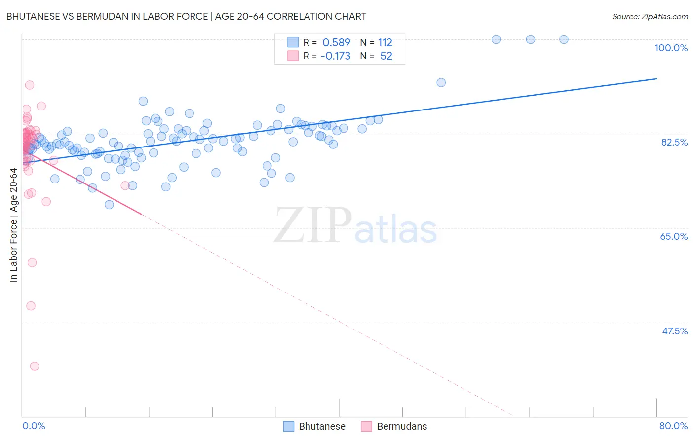 Bhutanese vs Bermudan In Labor Force | Age 20-64