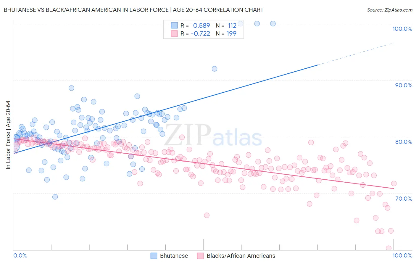 Bhutanese vs Black/African American In Labor Force | Age 20-64