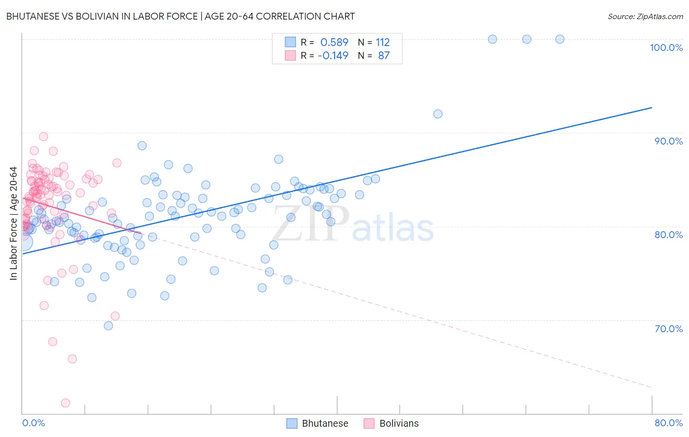 Bhutanese vs Bolivian In Labor Force | Age 20-64