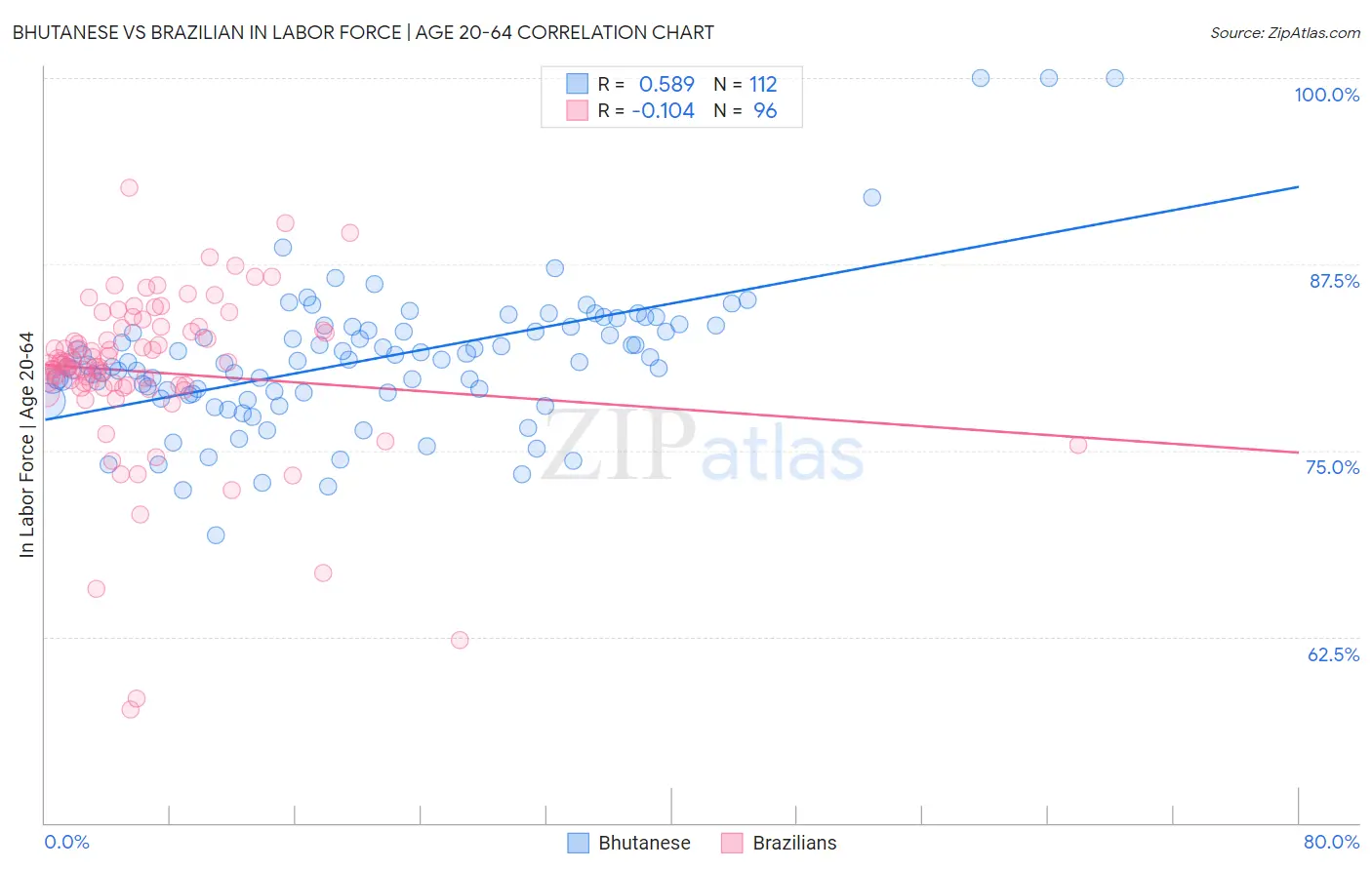 Bhutanese vs Brazilian In Labor Force | Age 20-64