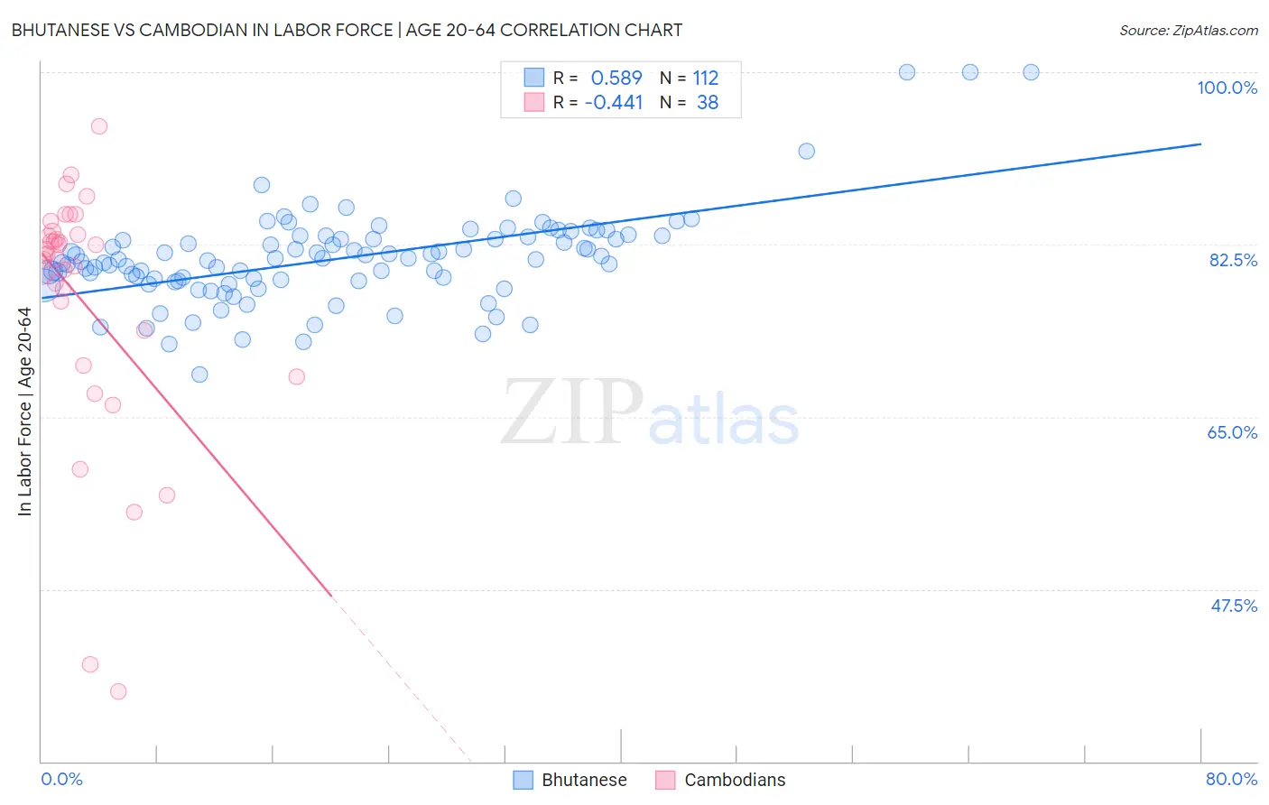 Bhutanese vs Cambodian In Labor Force | Age 20-64