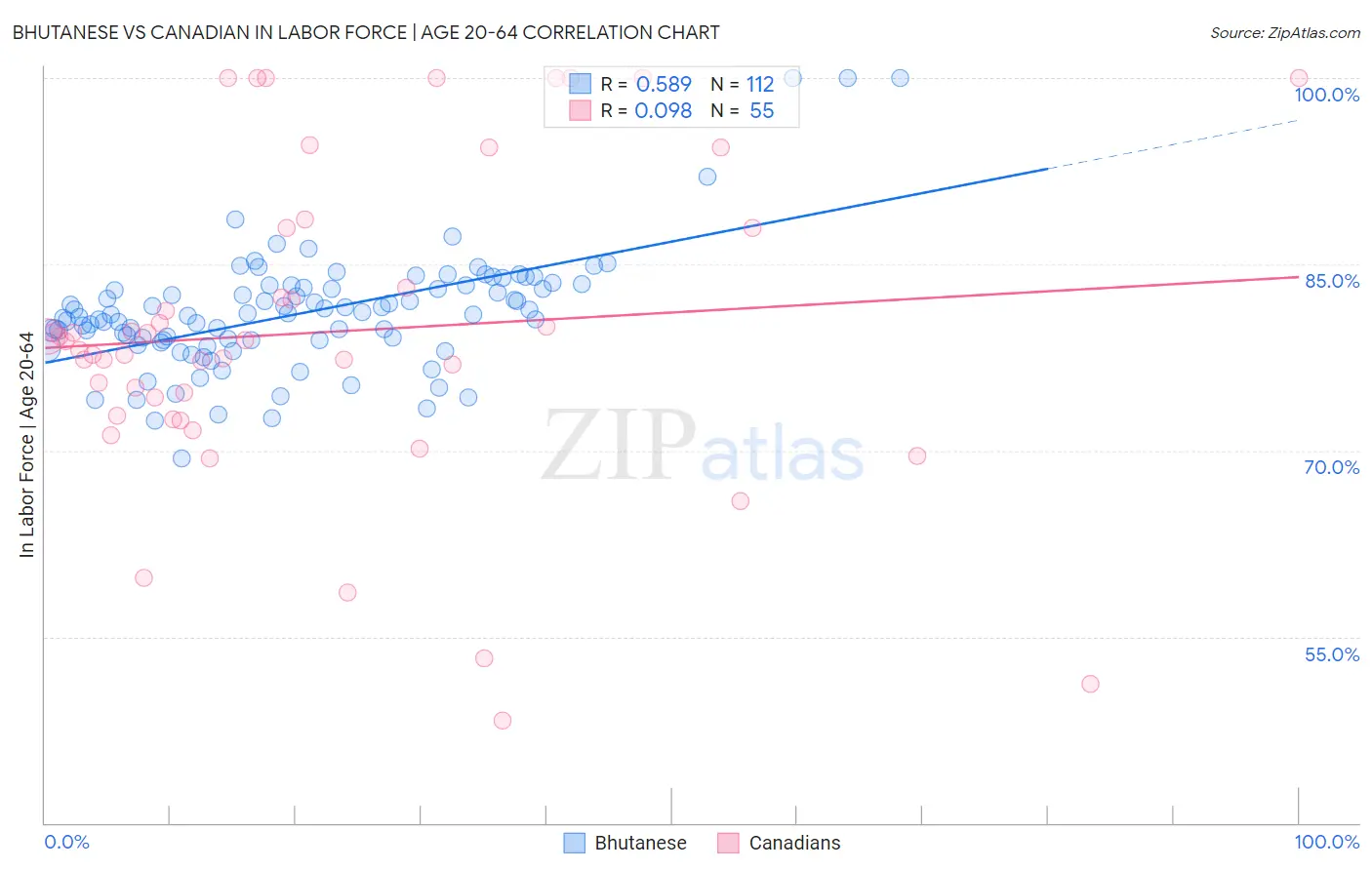 Bhutanese vs Canadian In Labor Force | Age 20-64
