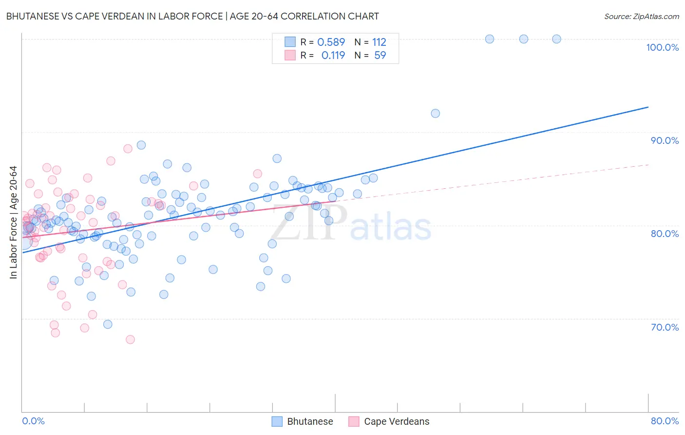 Bhutanese vs Cape Verdean In Labor Force | Age 20-64
