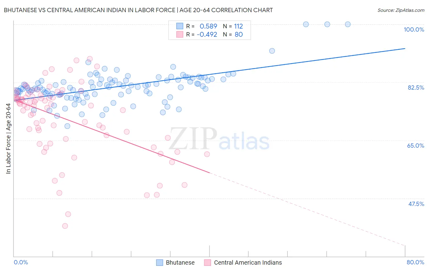 Bhutanese vs Central American Indian In Labor Force | Age 20-64