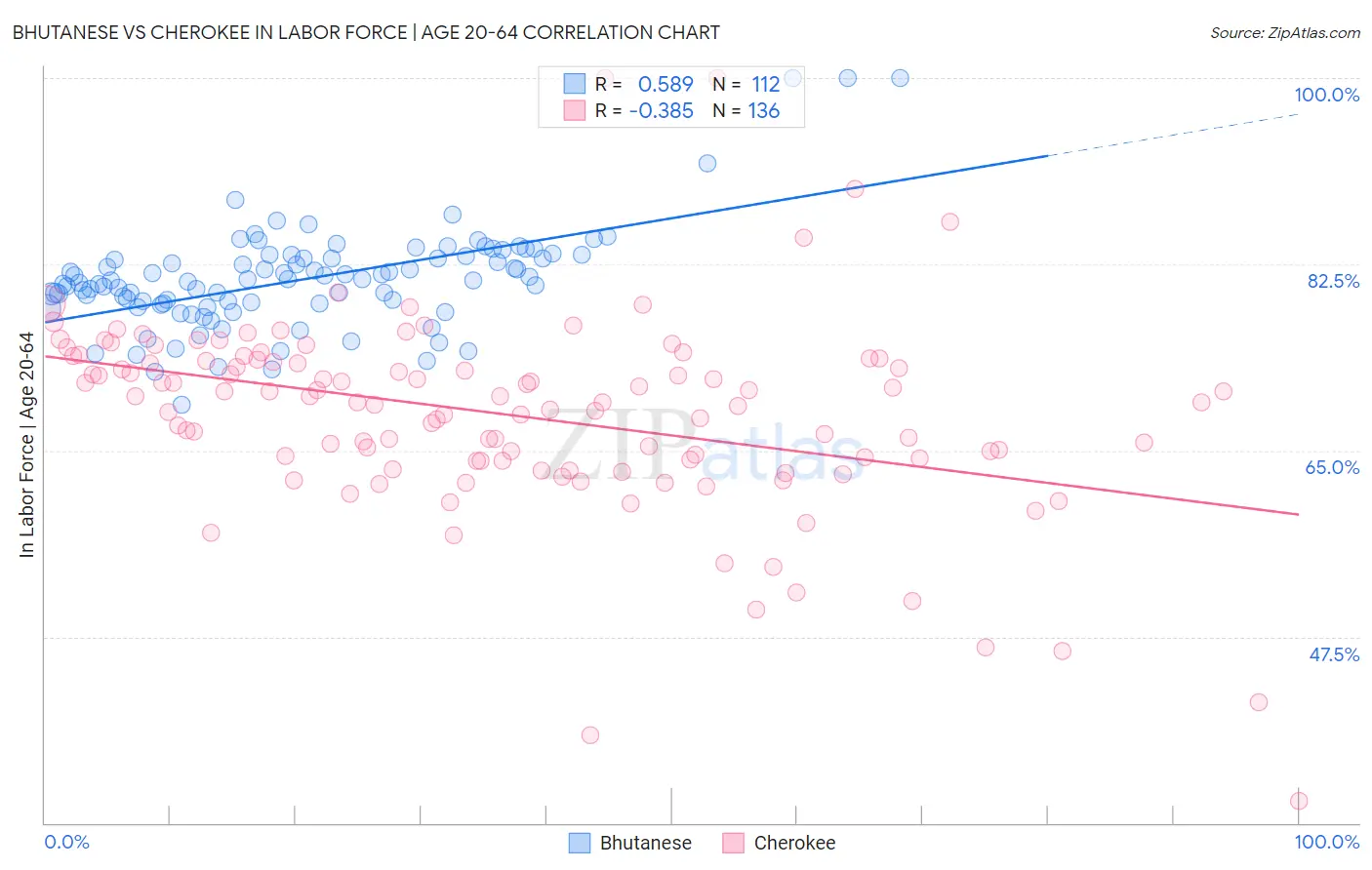 Bhutanese vs Cherokee In Labor Force | Age 20-64