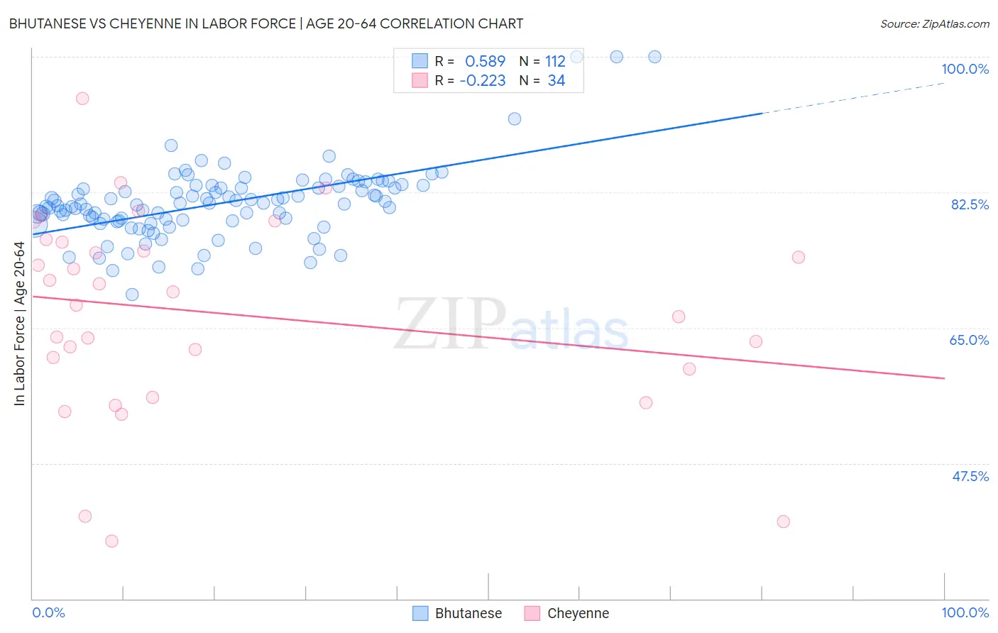 Bhutanese vs Cheyenne In Labor Force | Age 20-64