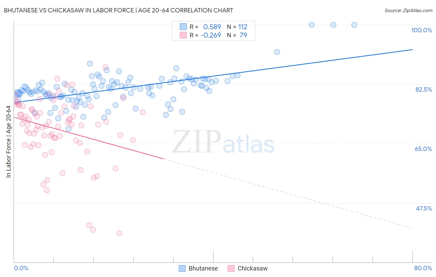 Bhutanese vs Chickasaw In Labor Force | Age 20-64