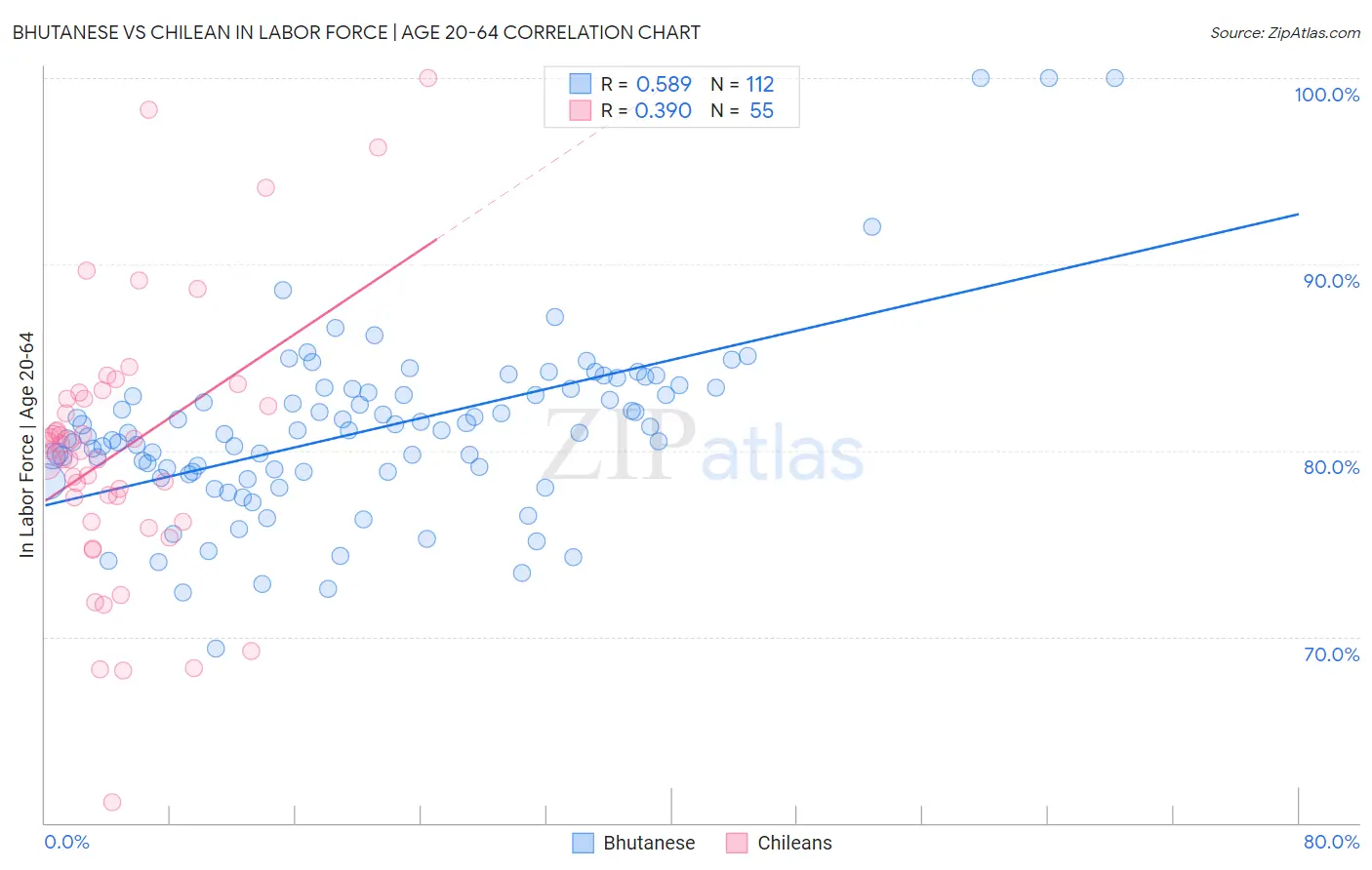 Bhutanese vs Chilean In Labor Force | Age 20-64