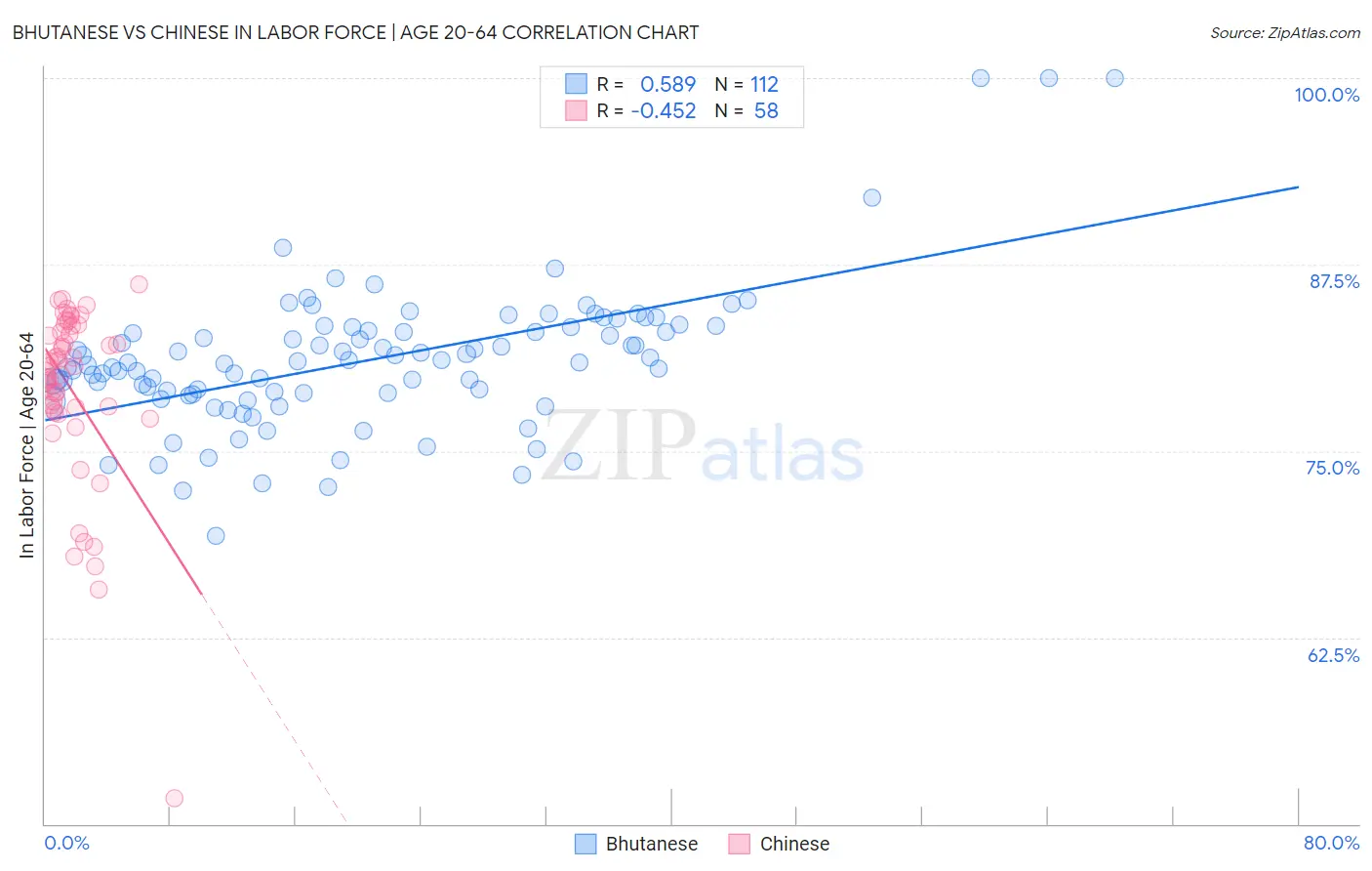 Bhutanese vs Chinese In Labor Force | Age 20-64