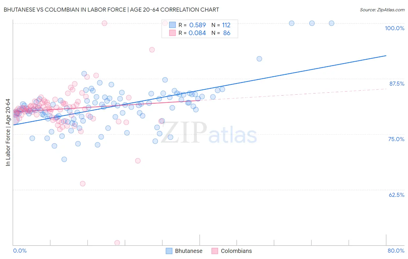 Bhutanese vs Colombian In Labor Force | Age 20-64