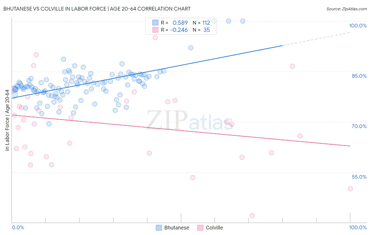 Bhutanese vs Colville In Labor Force | Age 20-64