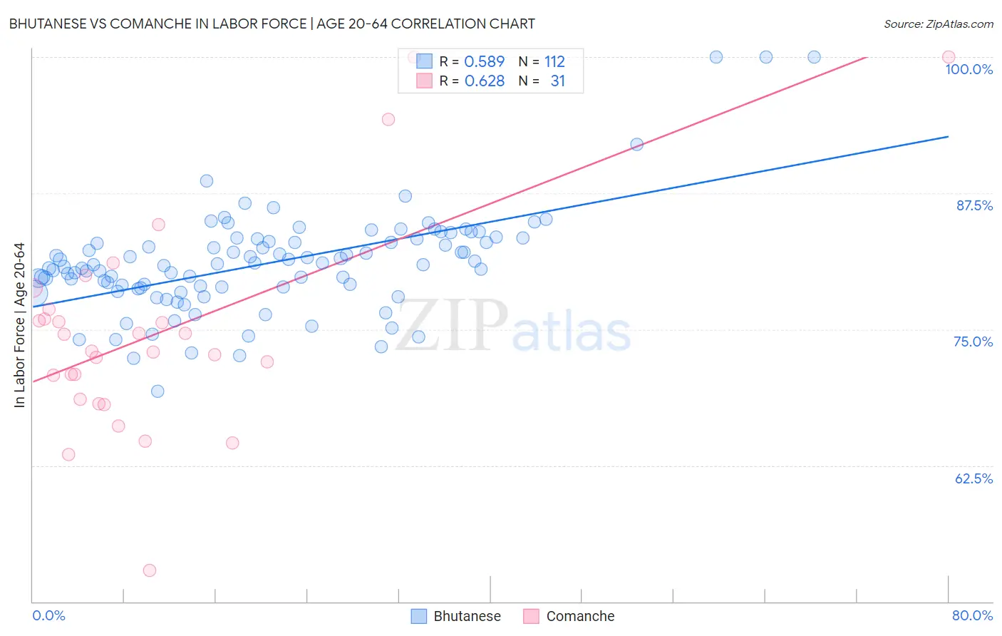 Bhutanese vs Comanche In Labor Force | Age 20-64