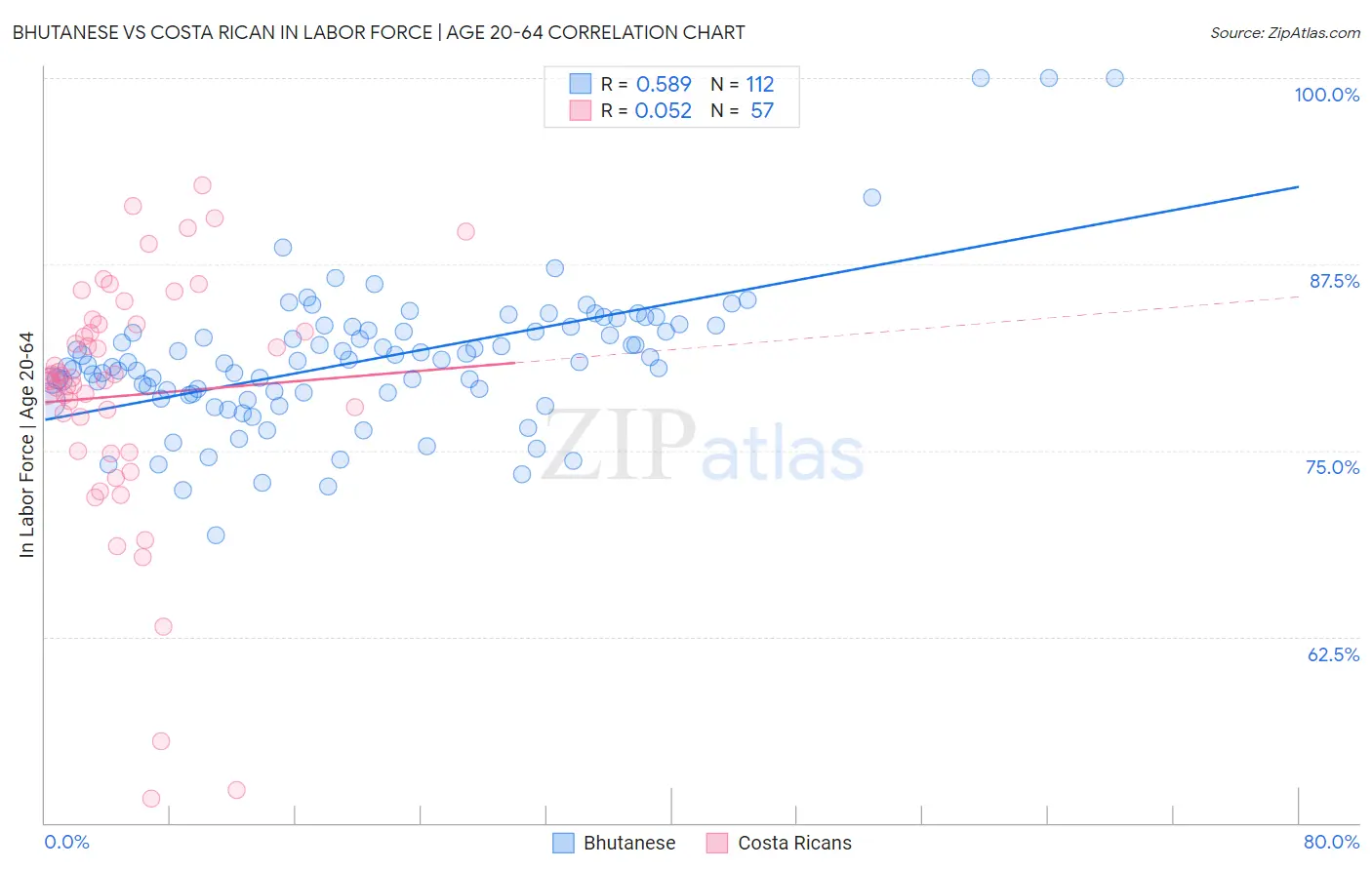 Bhutanese vs Costa Rican In Labor Force | Age 20-64
