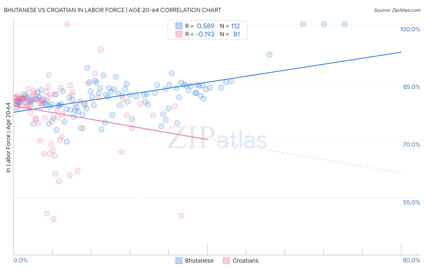 Bhutanese vs Croatian In Labor Force | Age 20-64