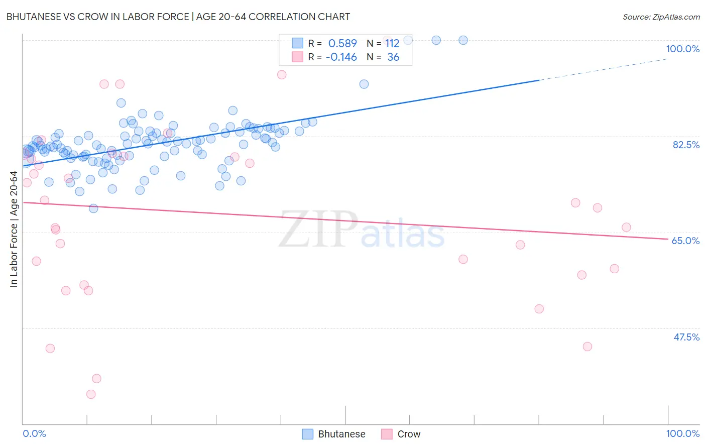 Bhutanese vs Crow In Labor Force | Age 20-64