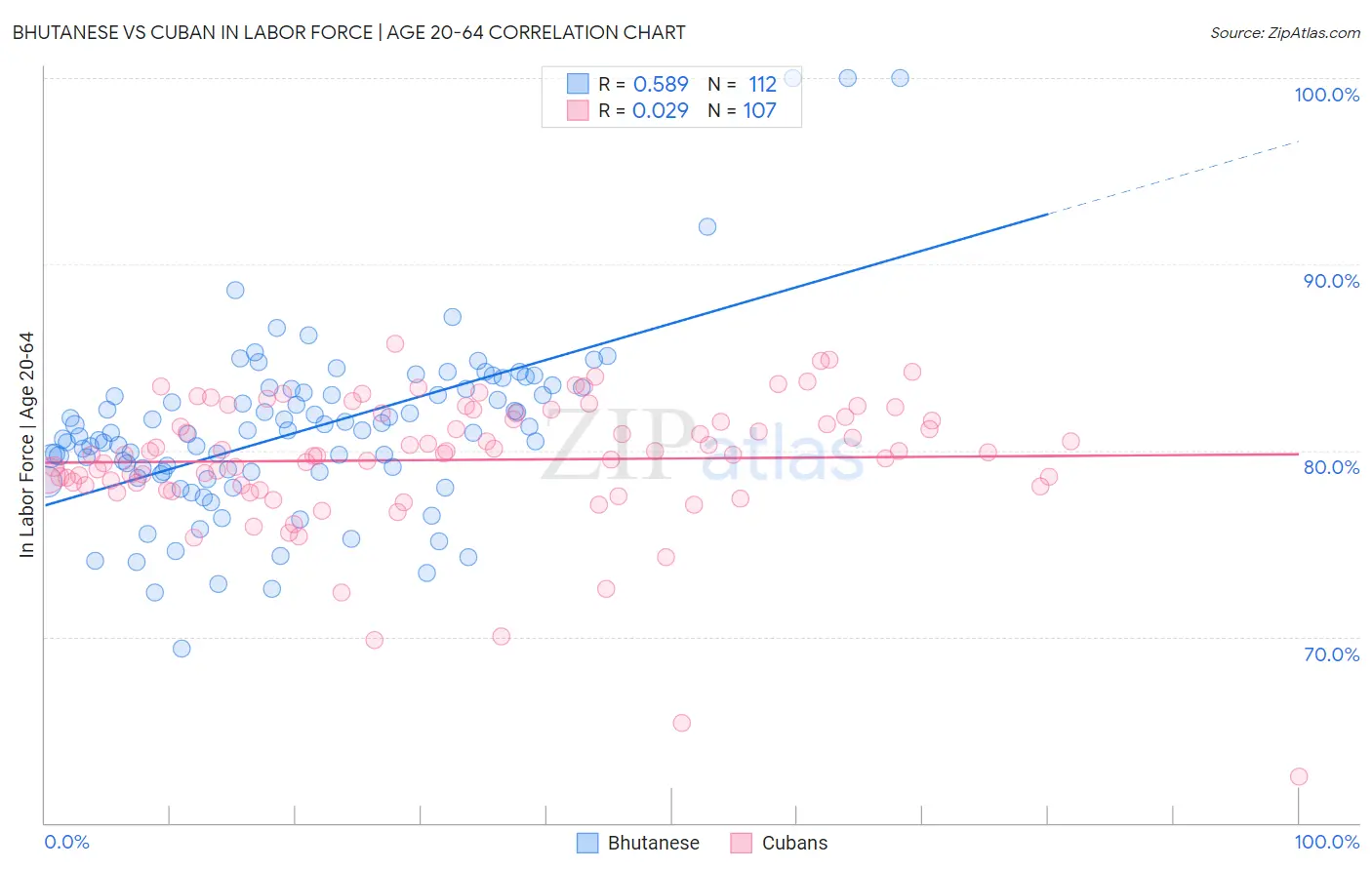 Bhutanese vs Cuban In Labor Force | Age 20-64