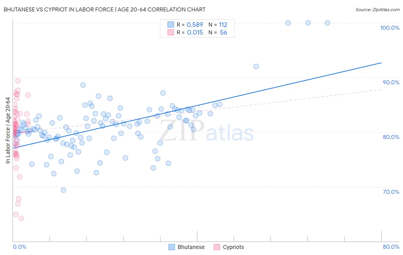 Bhutanese vs Cypriot In Labor Force | Age 20-64