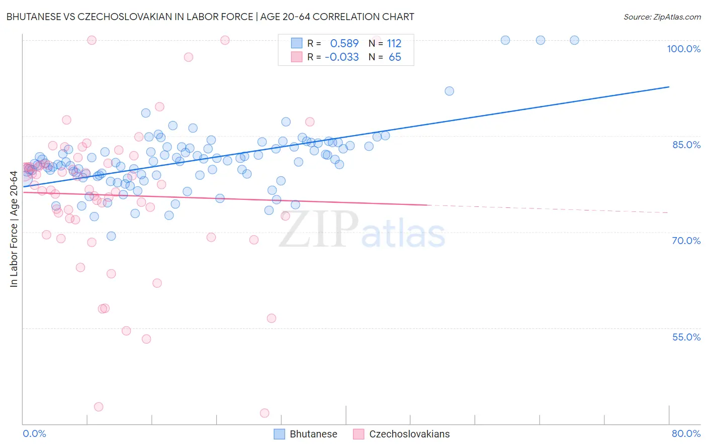 Bhutanese vs Czechoslovakian In Labor Force | Age 20-64