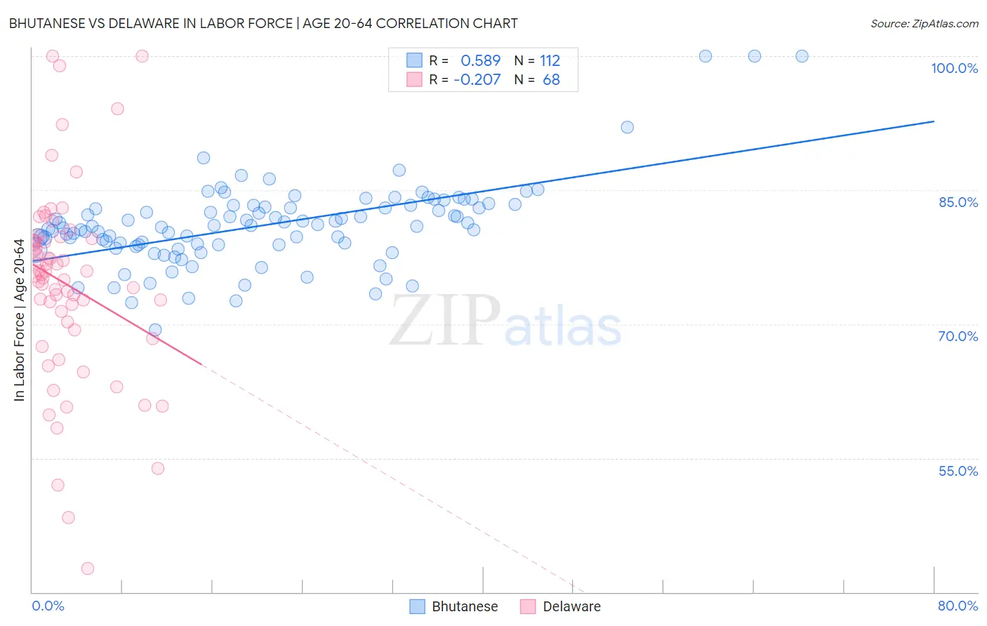 Bhutanese vs Delaware In Labor Force | Age 20-64