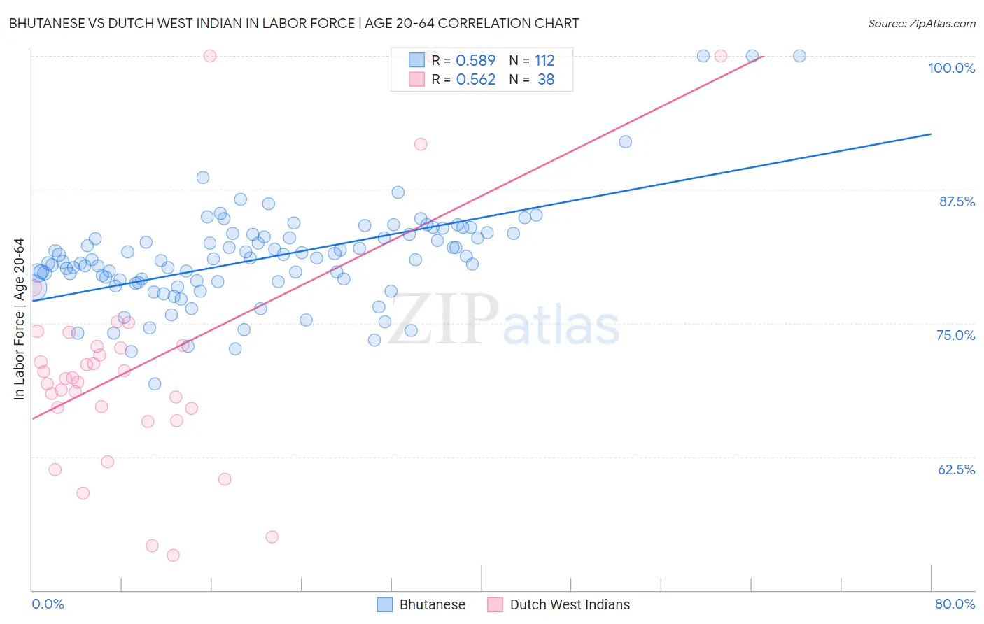Bhutanese vs Dutch West Indian In Labor Force | Age 20-64
