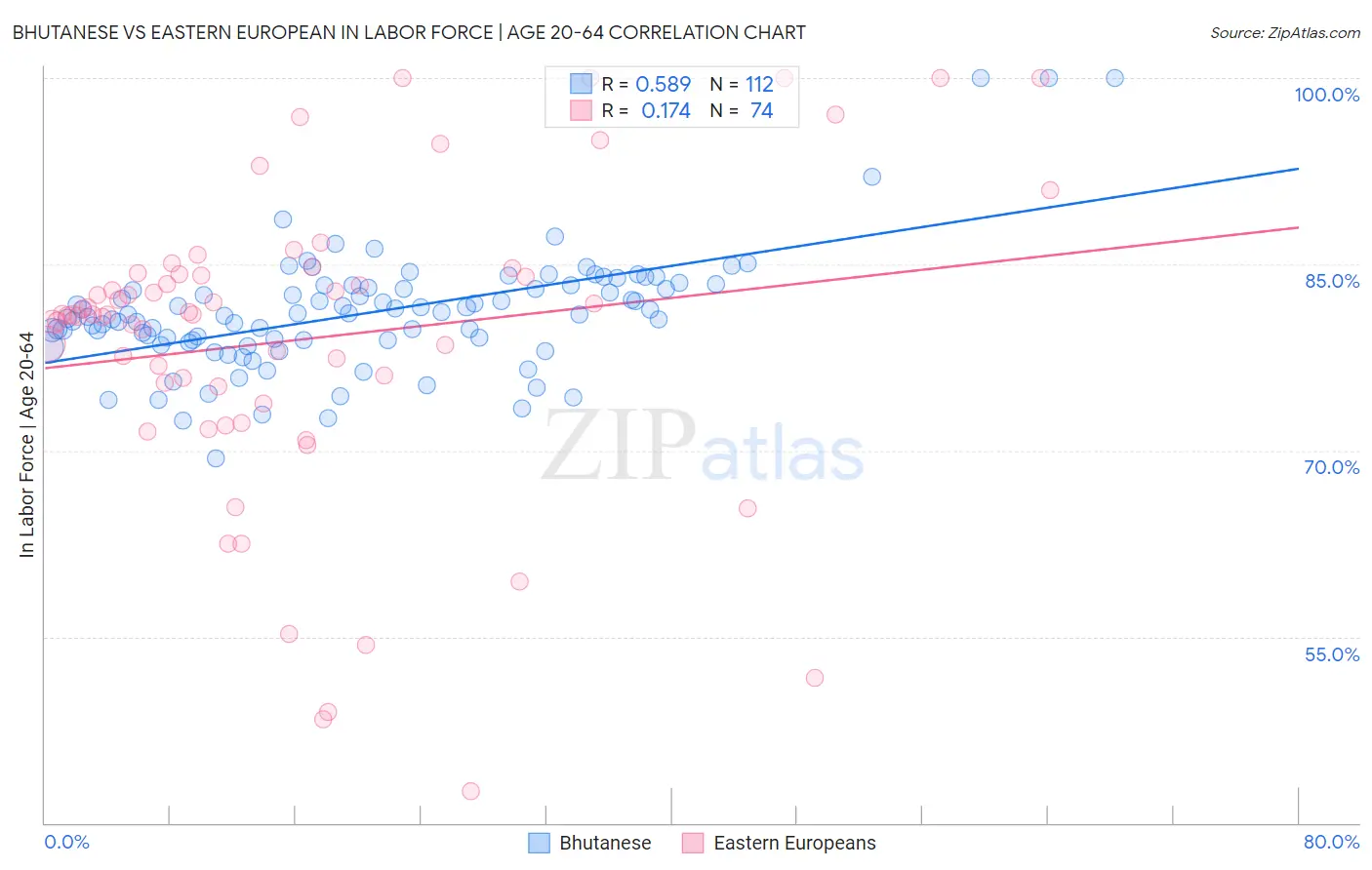 Bhutanese vs Eastern European In Labor Force | Age 20-64