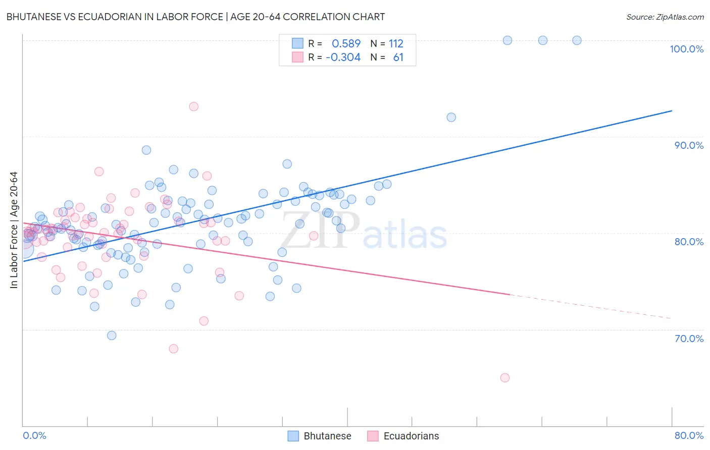 Bhutanese vs Ecuadorian In Labor Force | Age 20-64