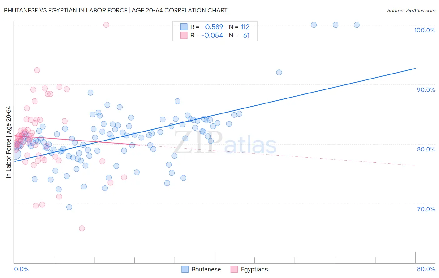 Bhutanese vs Egyptian In Labor Force | Age 20-64