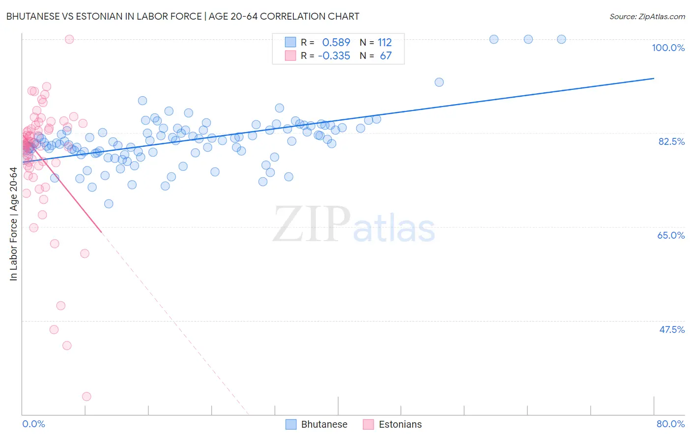 Bhutanese vs Estonian In Labor Force | Age 20-64