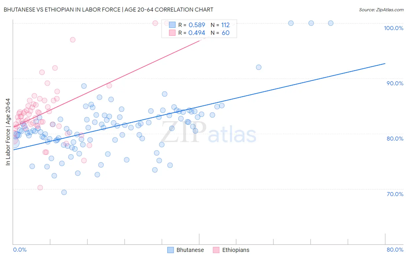 Bhutanese vs Ethiopian In Labor Force | Age 20-64