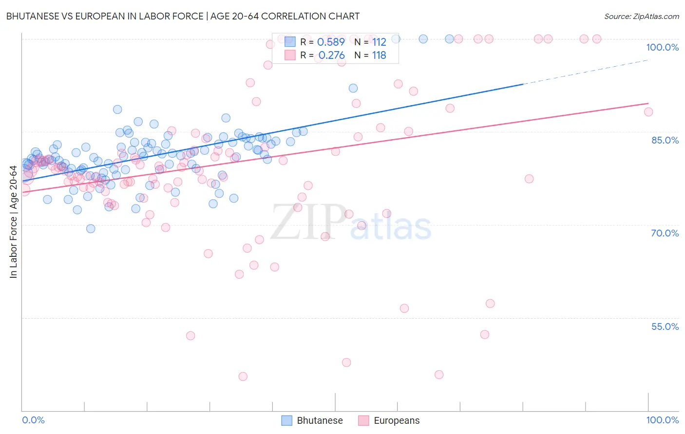 Bhutanese vs European In Labor Force | Age 20-64