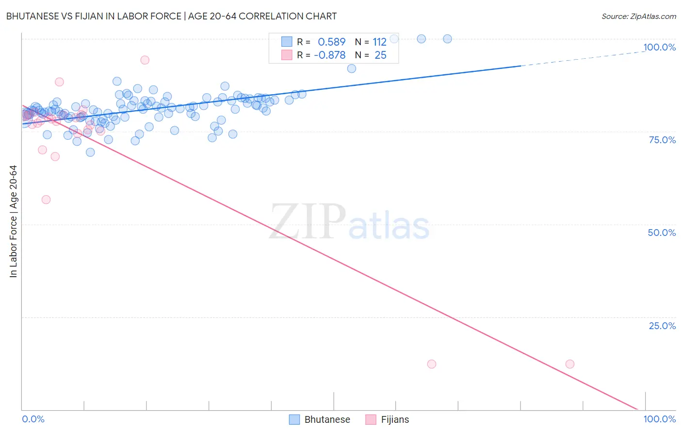 Bhutanese vs Fijian In Labor Force | Age 20-64