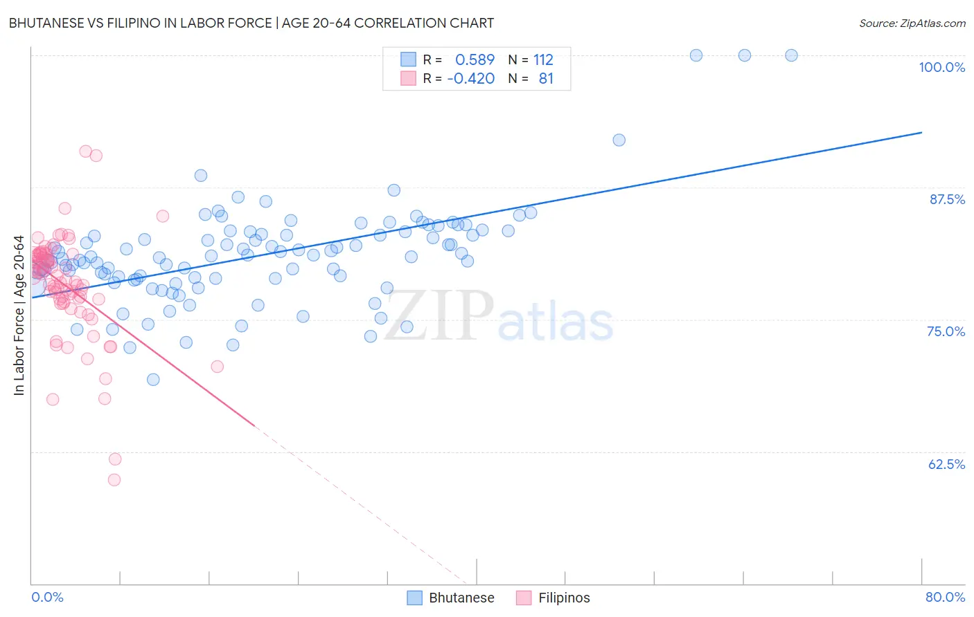 Bhutanese vs Filipino In Labor Force | Age 20-64