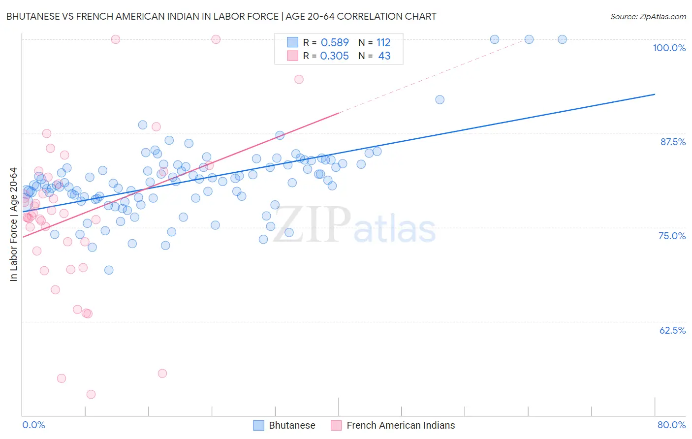 Bhutanese vs French American Indian In Labor Force | Age 20-64