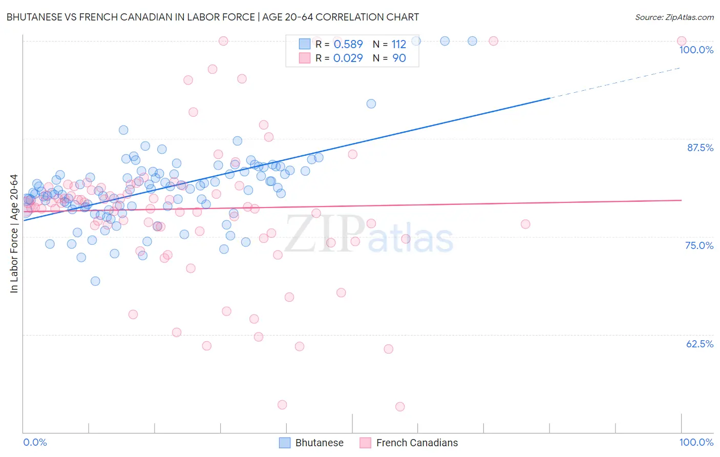 Bhutanese vs French Canadian In Labor Force | Age 20-64