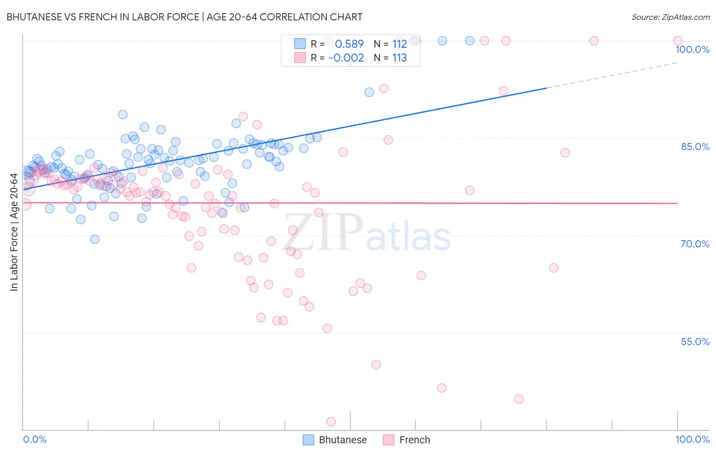 Bhutanese vs French In Labor Force | Age 20-64