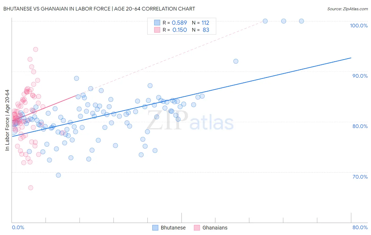 Bhutanese vs Ghanaian In Labor Force | Age 20-64