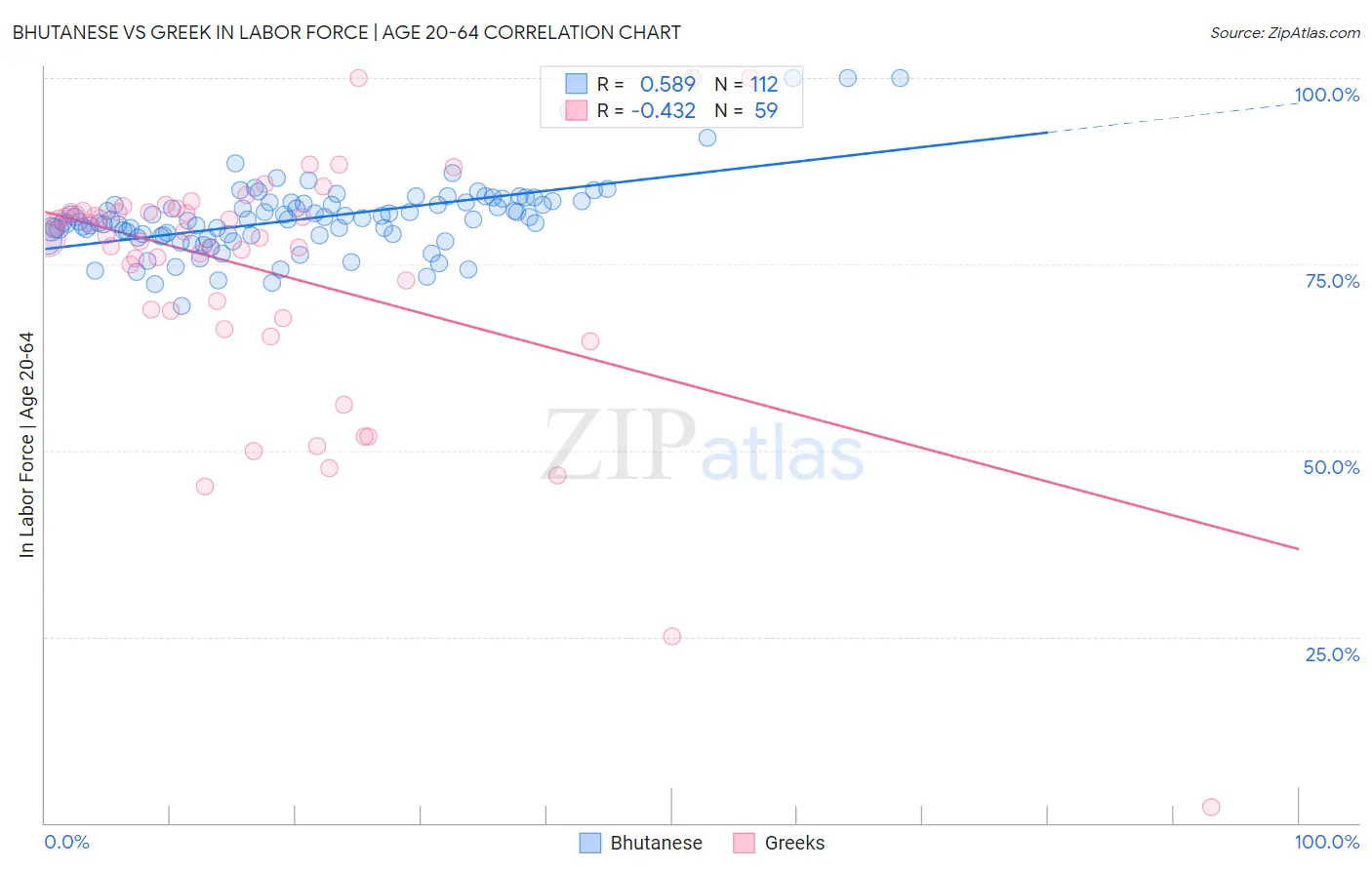 Bhutanese vs Greek In Labor Force | Age 20-64