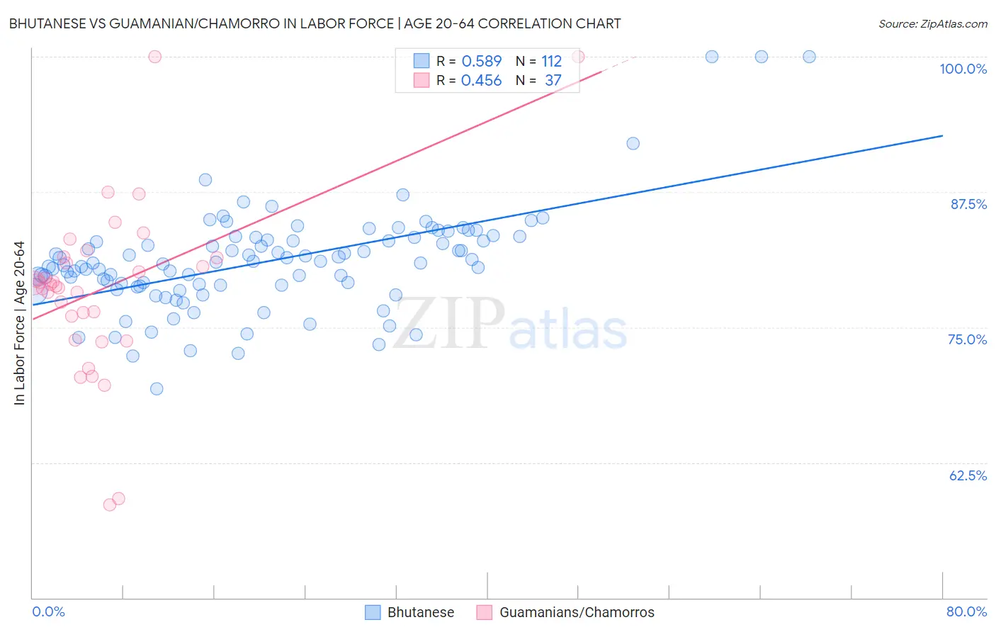 Bhutanese vs Guamanian/Chamorro In Labor Force | Age 20-64