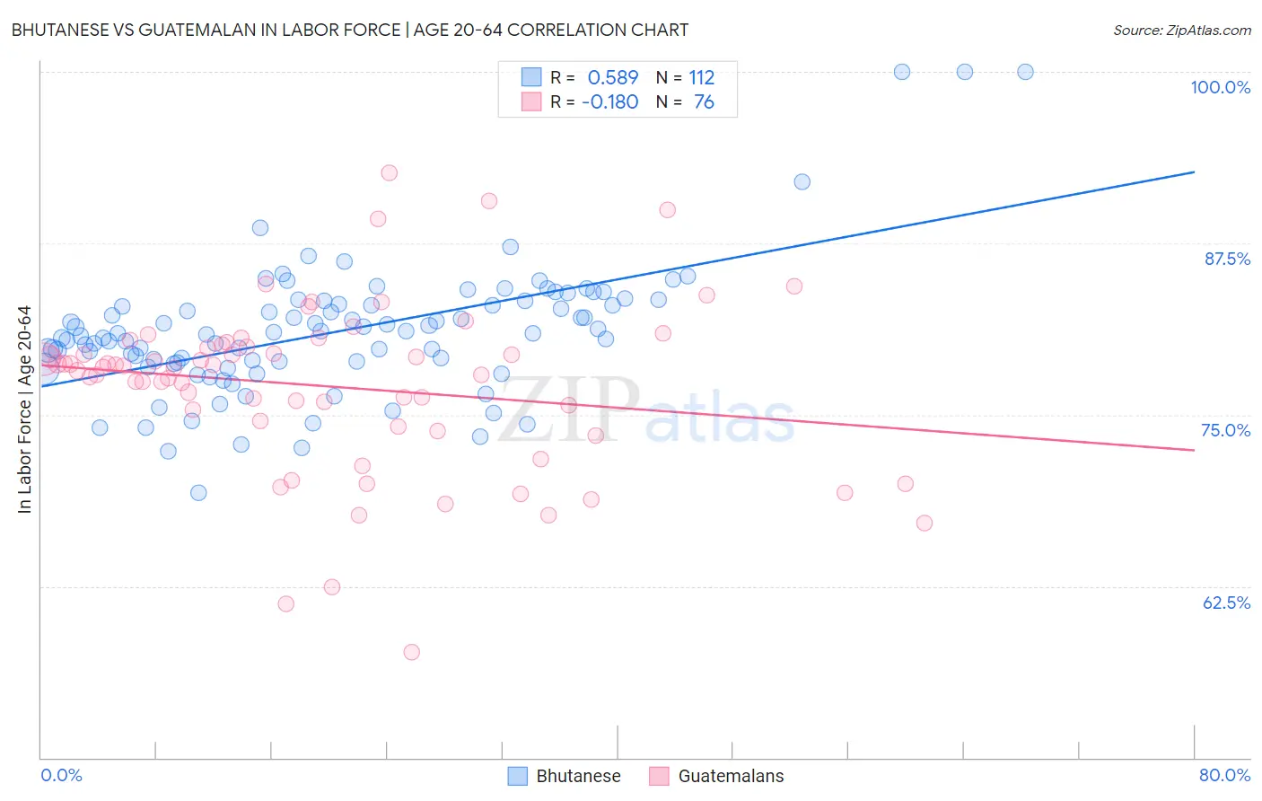 Bhutanese vs Guatemalan In Labor Force | Age 20-64