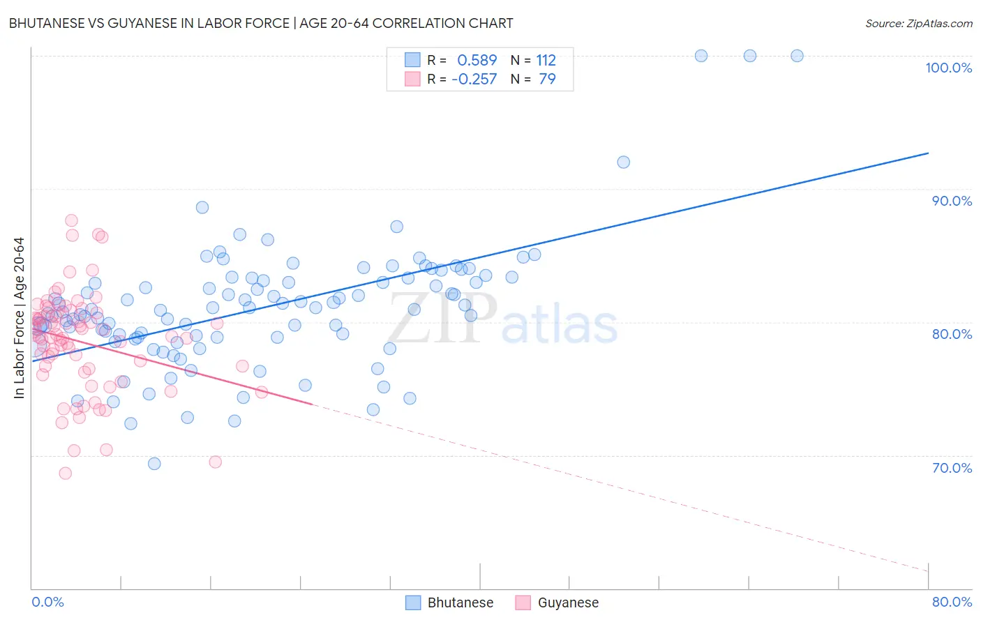 Bhutanese vs Guyanese In Labor Force | Age 20-64