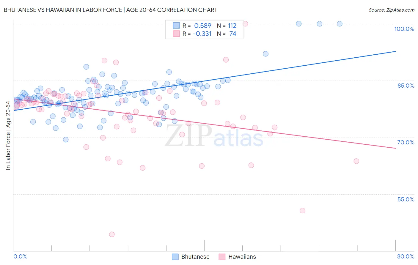 Bhutanese vs Hawaiian In Labor Force | Age 20-64