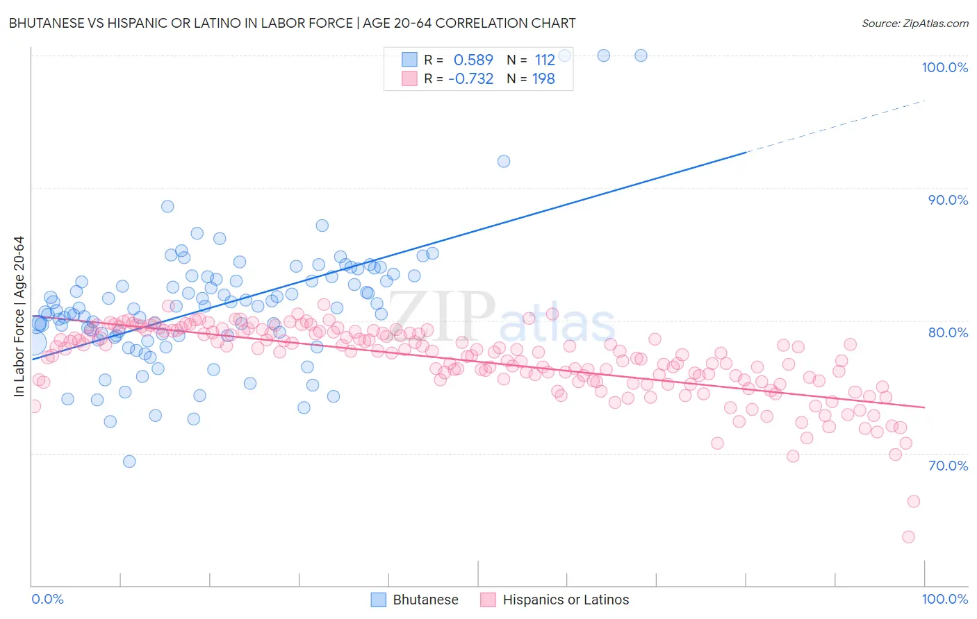 Bhutanese vs Hispanic or Latino In Labor Force | Age 20-64