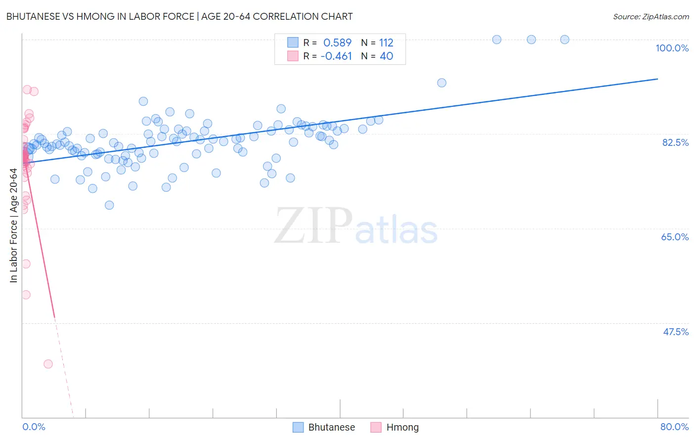 Bhutanese vs Hmong In Labor Force | Age 20-64